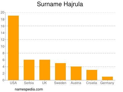 Familiennamen Hajrula