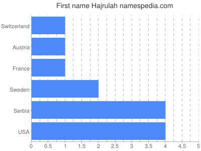 Given name Hajrulah