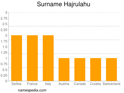 Familiennamen Hajrulahu