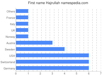 Given name Hajrullah