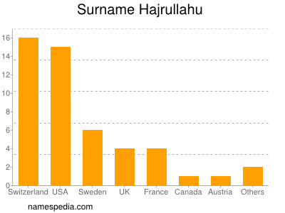 Familiennamen Hajrullahu