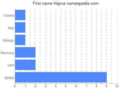 Vornamen Hajrus