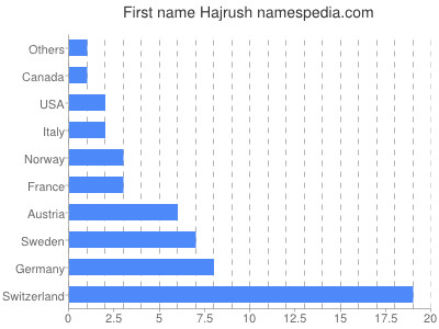 Vornamen Hajrush