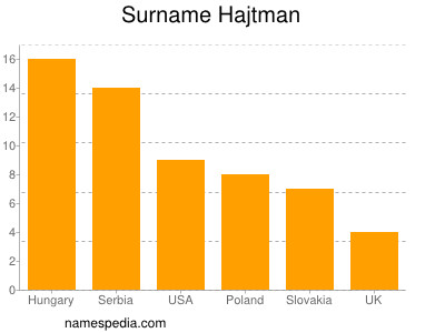 Familiennamen Hajtman