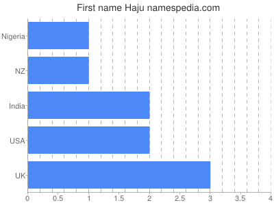 Vornamen Haju