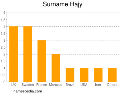 Familiennamen Hajy