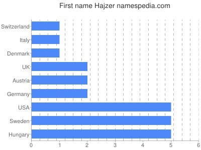 Vornamen Hajzer