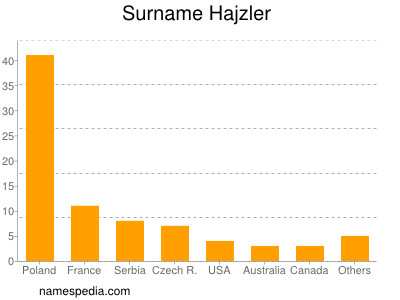 nom Hajzler