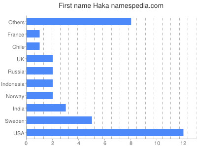 prenom Haka