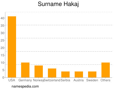 Familiennamen Hakaj