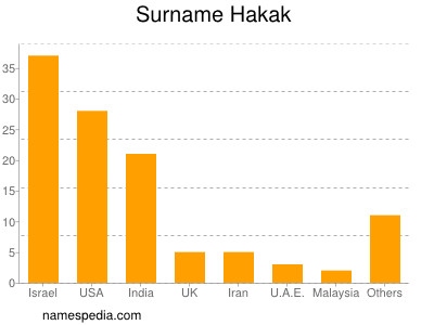 nom Hakak