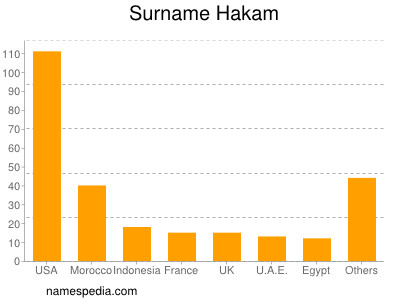 Familiennamen Hakam