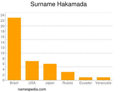 Familiennamen Hakamada