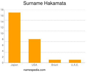 Familiennamen Hakamata