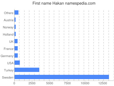 prenom Hakan