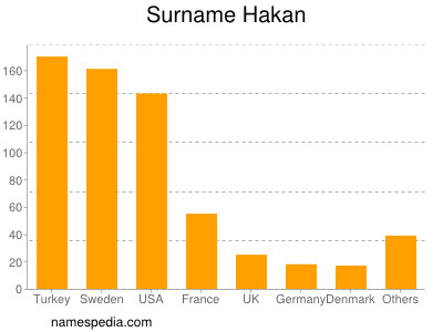 Surname Hakan