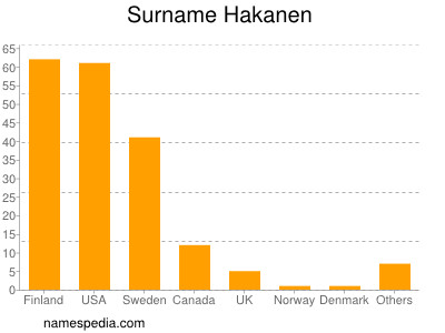 Surname Hakanen