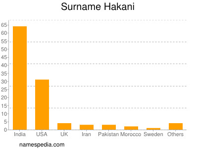 Familiennamen Hakani