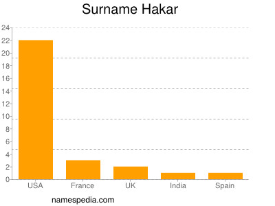 Familiennamen Hakar