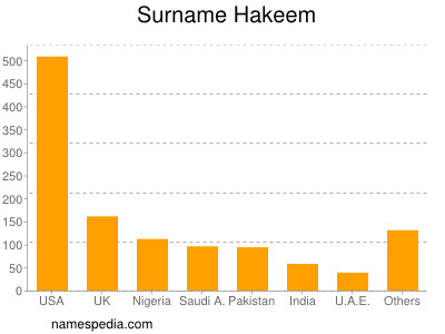 Familiennamen Hakeem