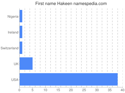 Vornamen Hakeen