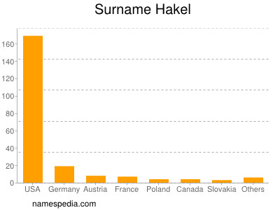 Surname Hakel