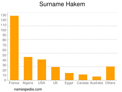 Familiennamen Hakem