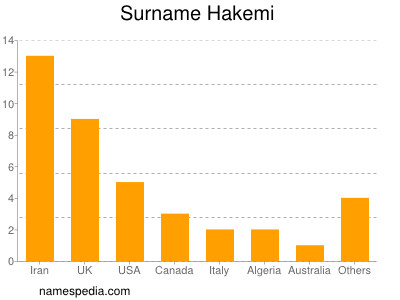 Familiennamen Hakemi