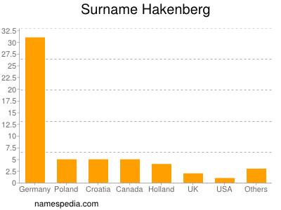 Surname Hakenberg