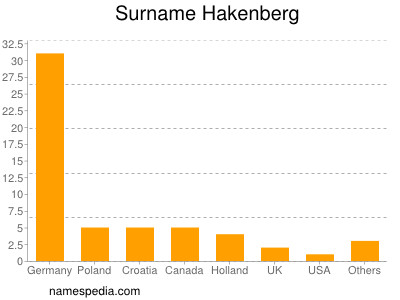 Familiennamen Hakenberg