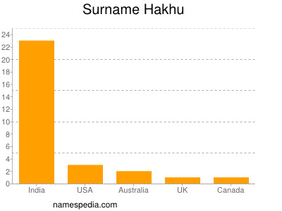 Familiennamen Hakhu