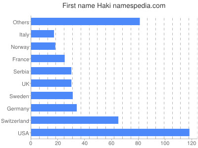 Vornamen Haki