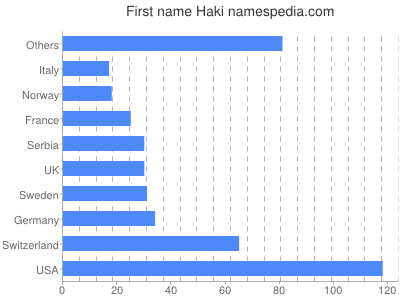 Given name Haki
