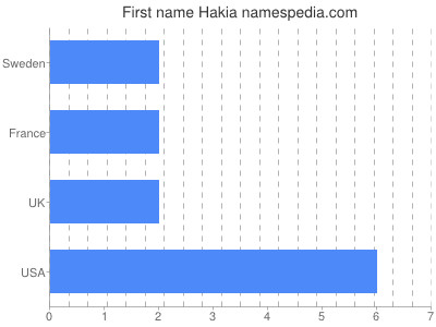 Vornamen Hakia