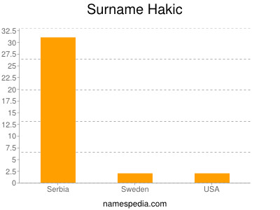 Surname Hakic