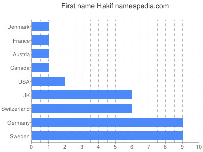 Vornamen Hakif