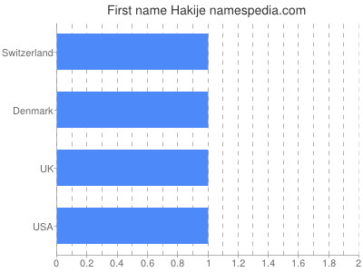 Vornamen Hakije