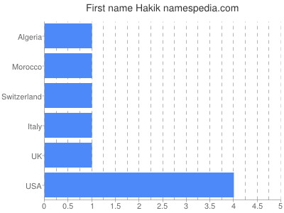 Vornamen Hakik