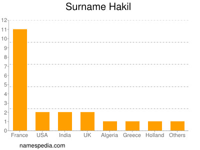 Familiennamen Hakil