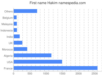 Vornamen Hakim