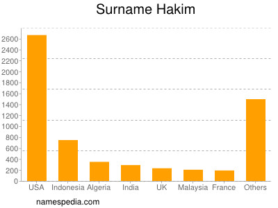 Surname Hakim