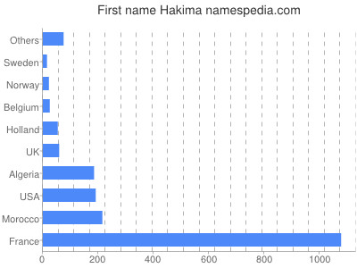 Vornamen Hakima