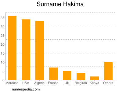 Familiennamen Hakima