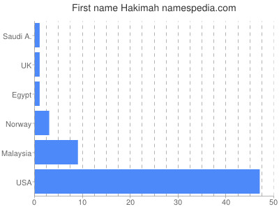 Vornamen Hakimah