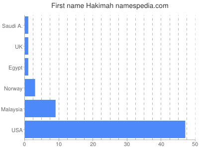 prenom Hakimah