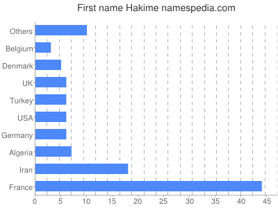 prenom Hakime