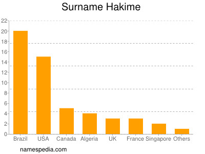 Familiennamen Hakime