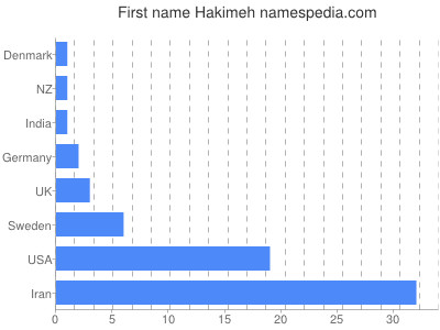 Vornamen Hakimeh
