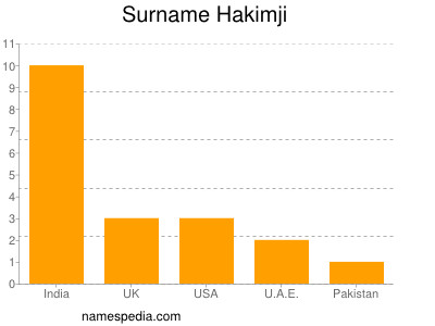 Familiennamen Hakimji