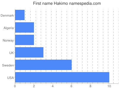 Vornamen Hakimo
